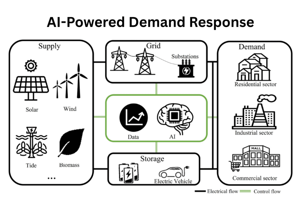AI-Powered Demand Response