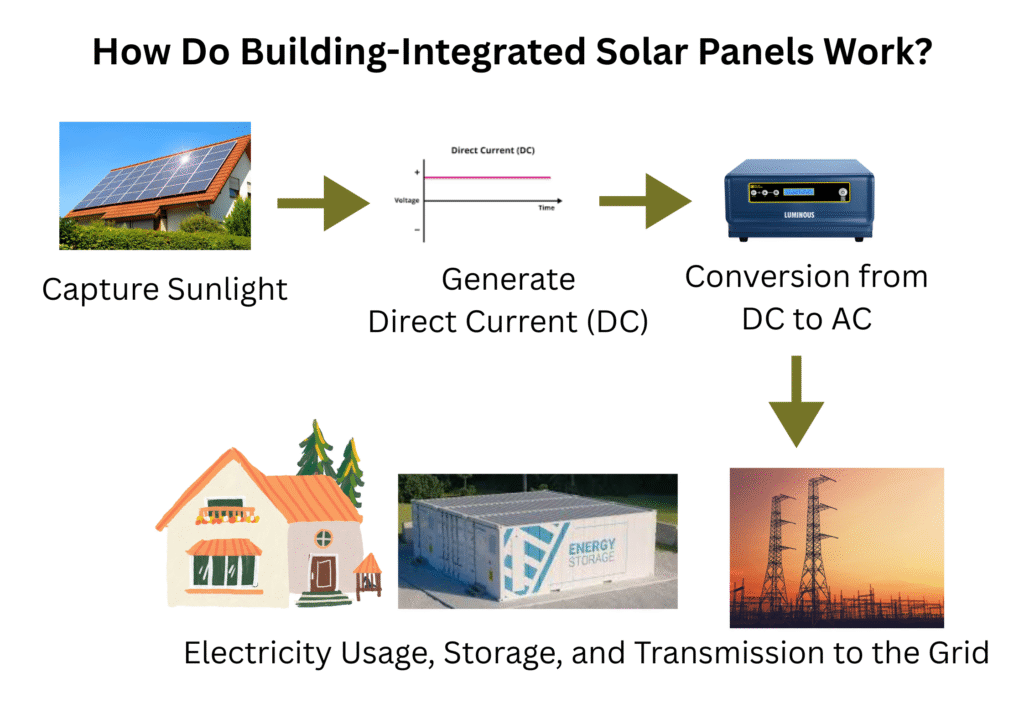Building-Integrated Solar Panels