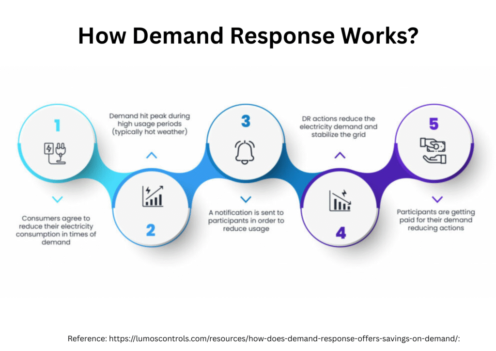 AI-Powered Demand Response