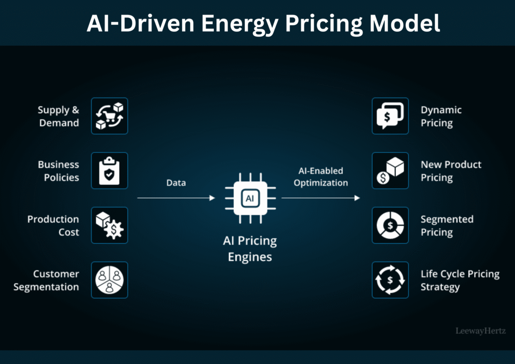 AI-Driven Energy Pricing Models