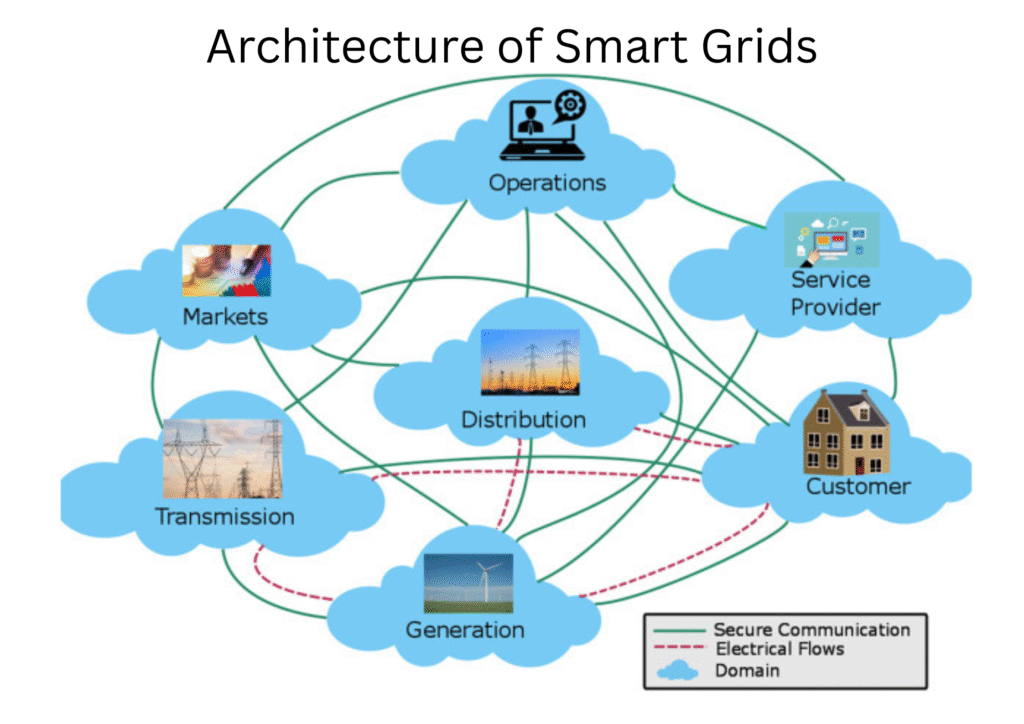 Cybersecurity in Smart Grids