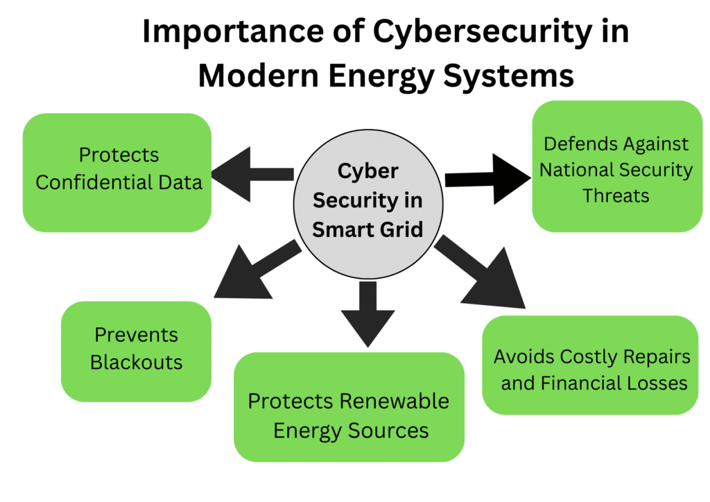 Cybersecurity in Smart Grids