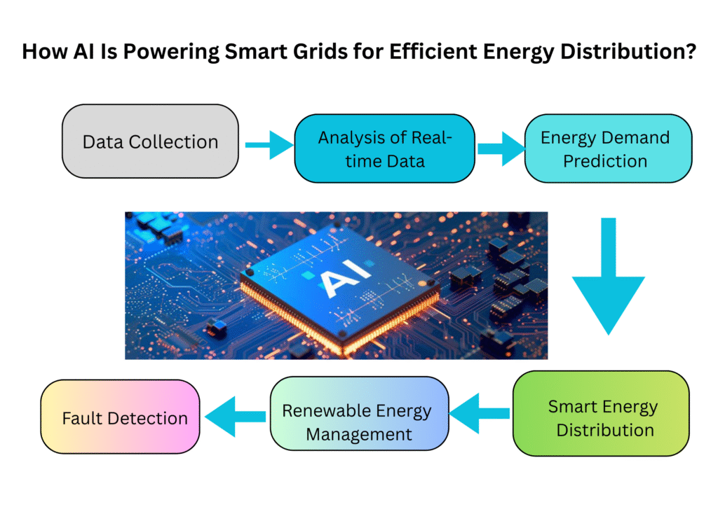 Smart Grids