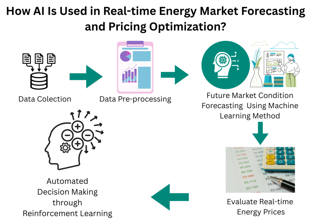 AI-Driven Energy Pricing Models