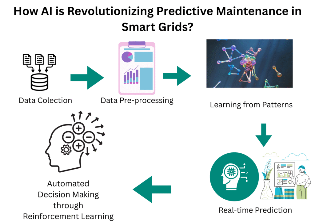 predictive maintenance in smart grids