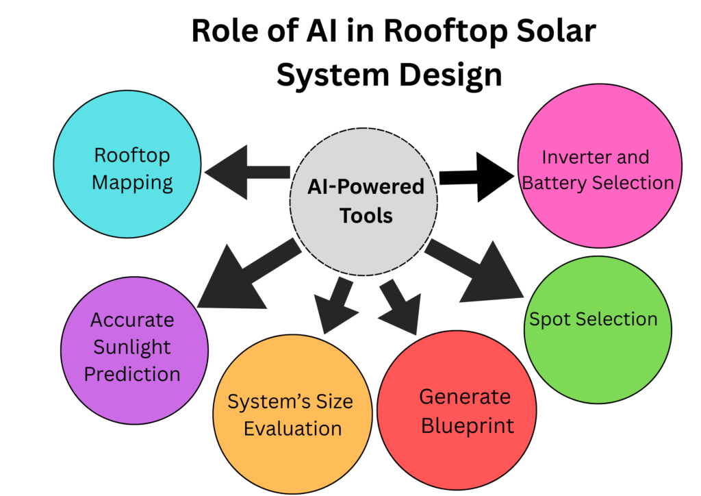 Rooftop Solar System