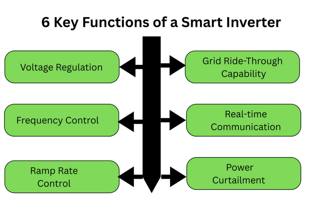 Smart Inverters