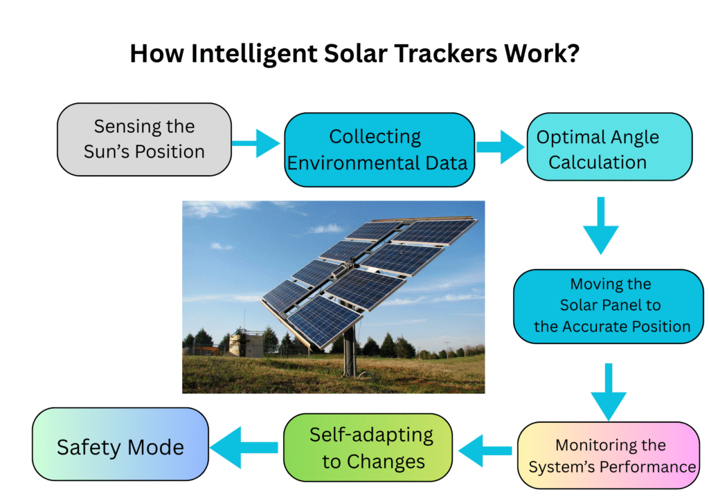 Intelligent Solar Tracker