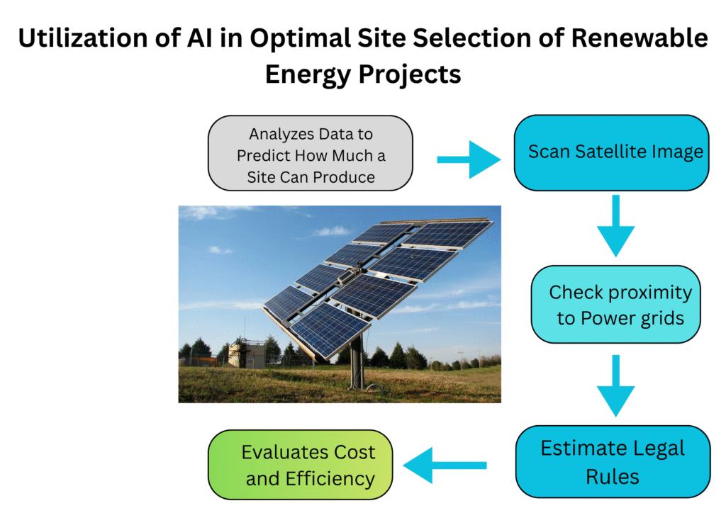 Site Selection of Renewable Energy Projects