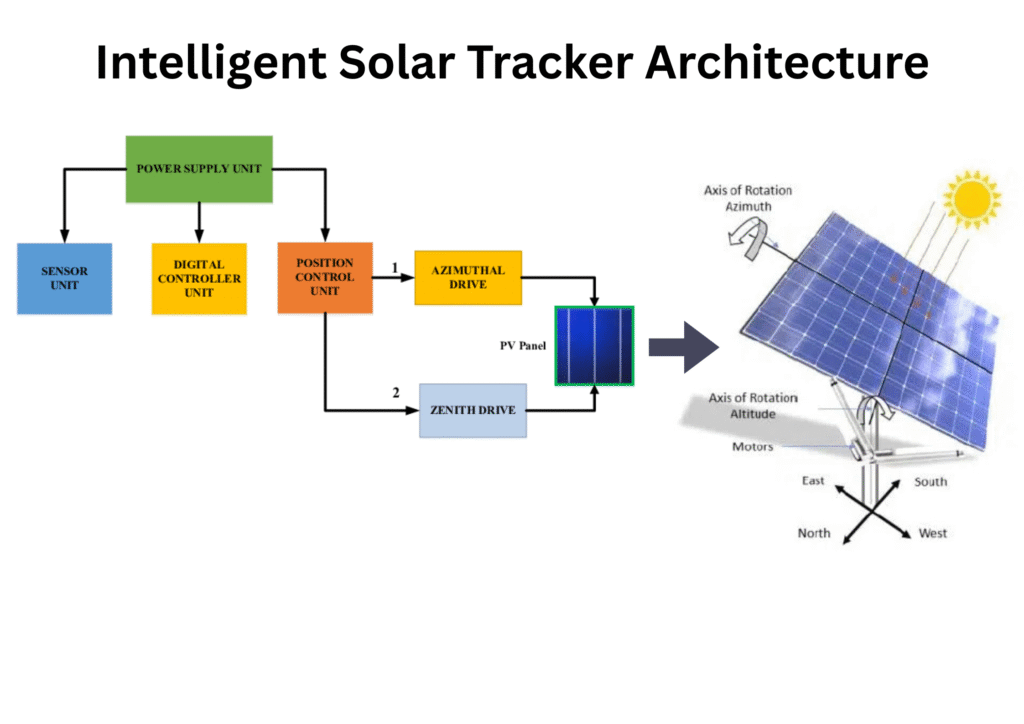 Intelligent Solar Tracker