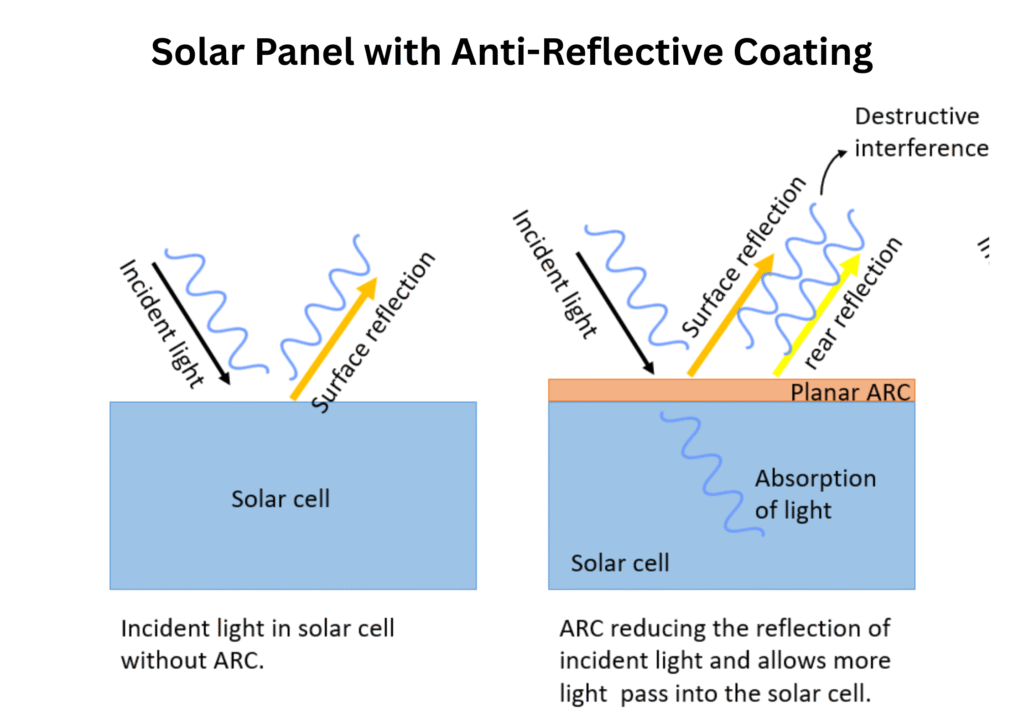 Anti-Reflective Solar Panels