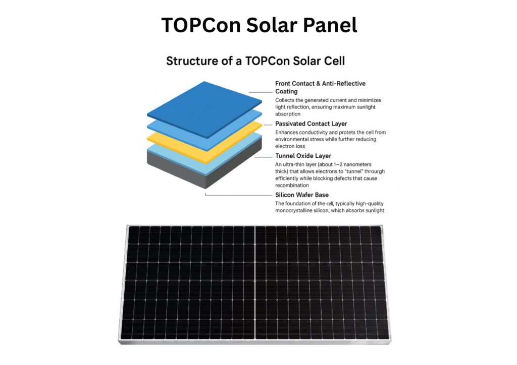 TOPCon Vs HJT Vs Tandem Solar Panels