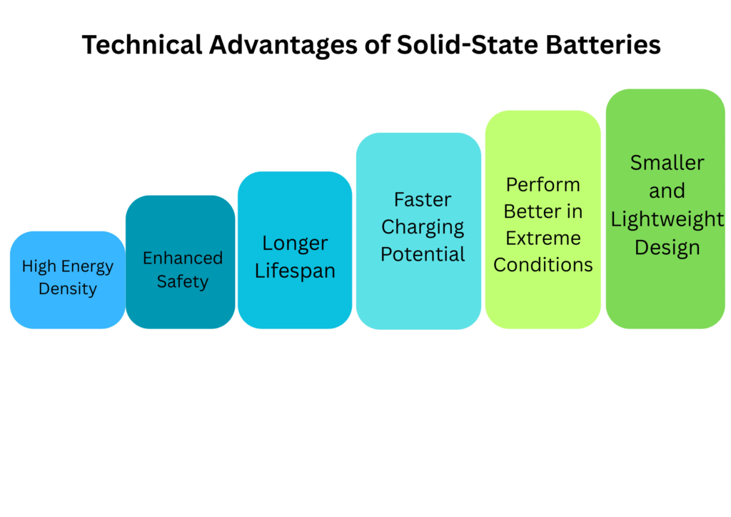Solid-State Batteries