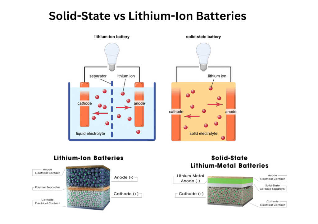 Solid-State Batteries