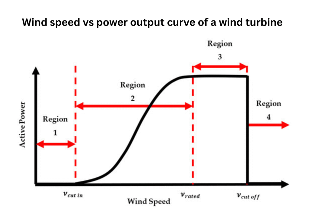 Wind Turbine Performance