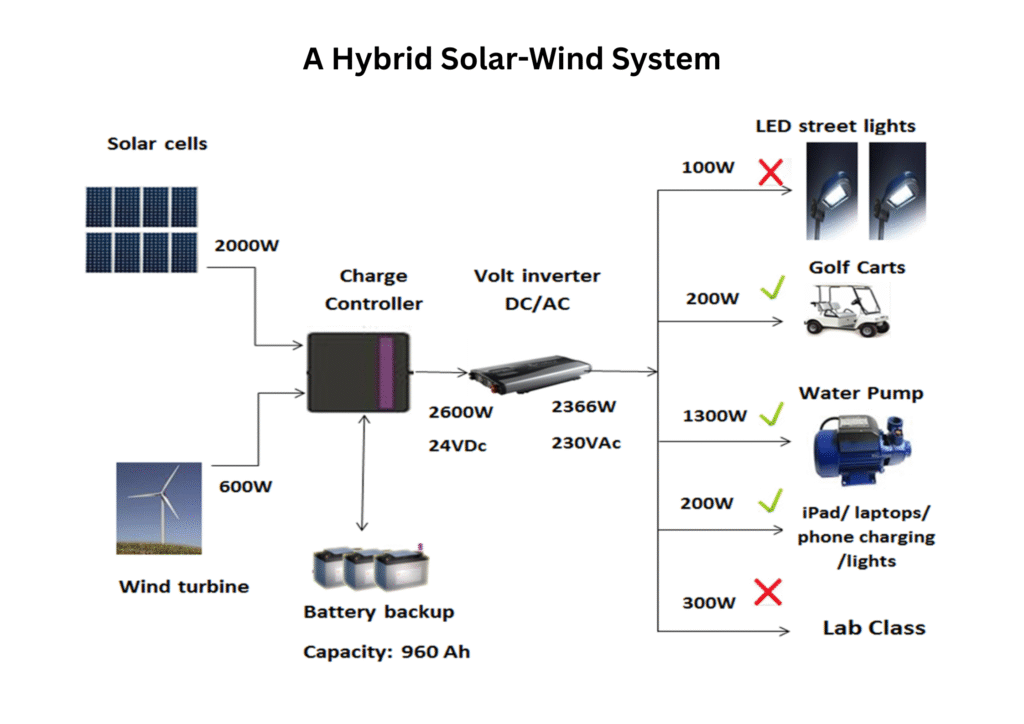 Hybrid Solar-Wind System