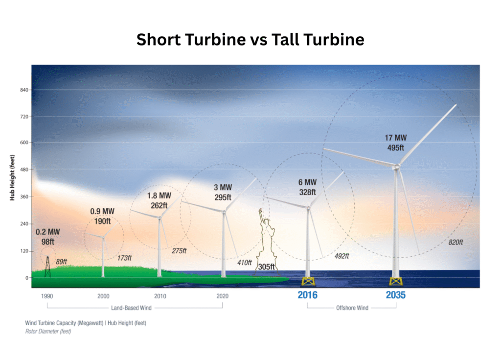 wind turbines