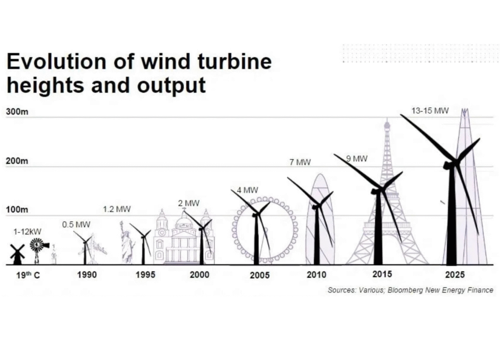 wind turbines
