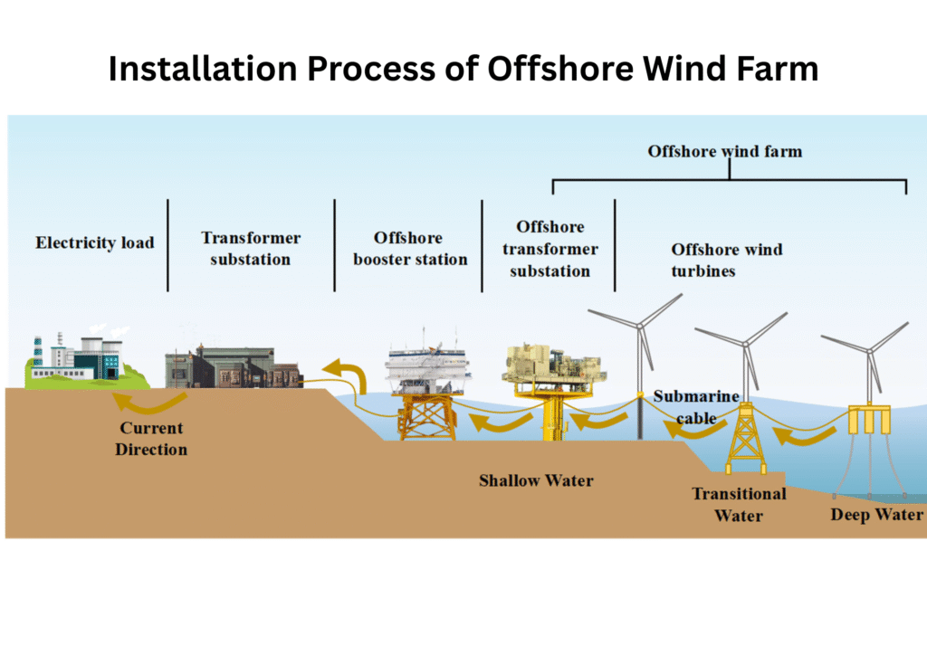 Offshore Wind Farms