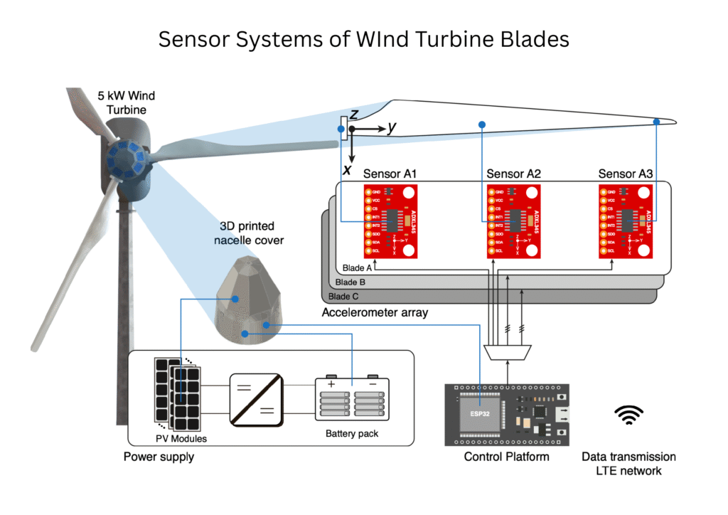 Smart Wind Turbine Blades