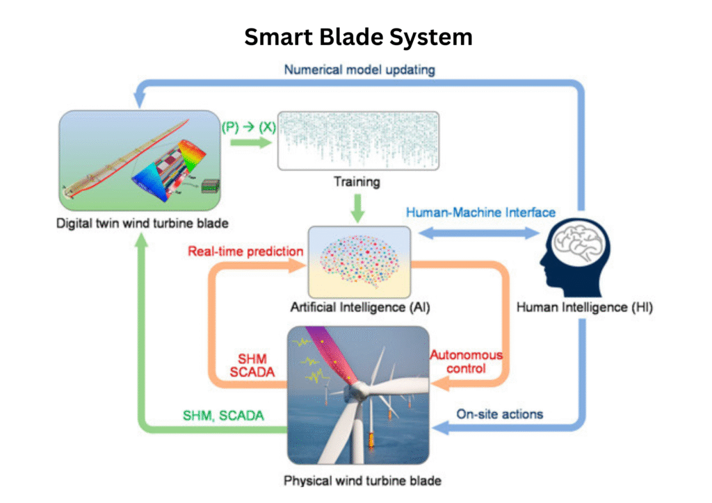 Smart Wind Turbine Blades