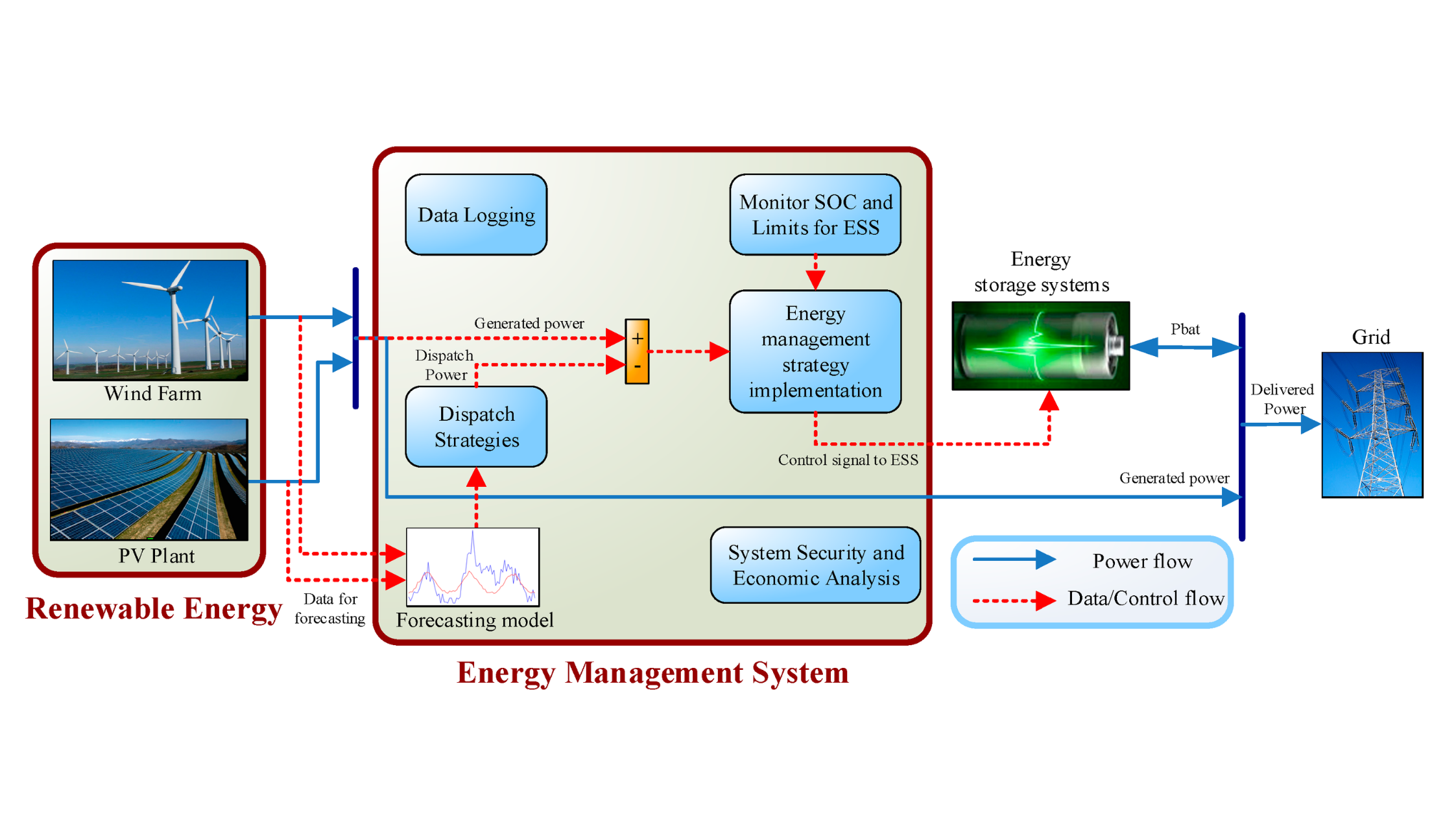 Wind Energy Forecasting