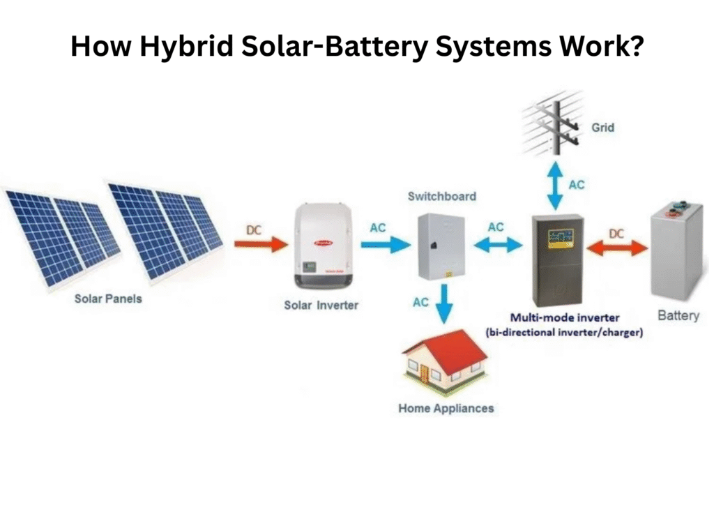 Hybrid Solar and Battery Systems